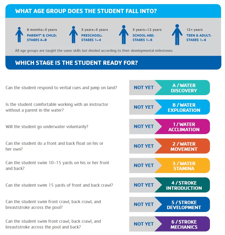 Swim Lesson Flow Chart