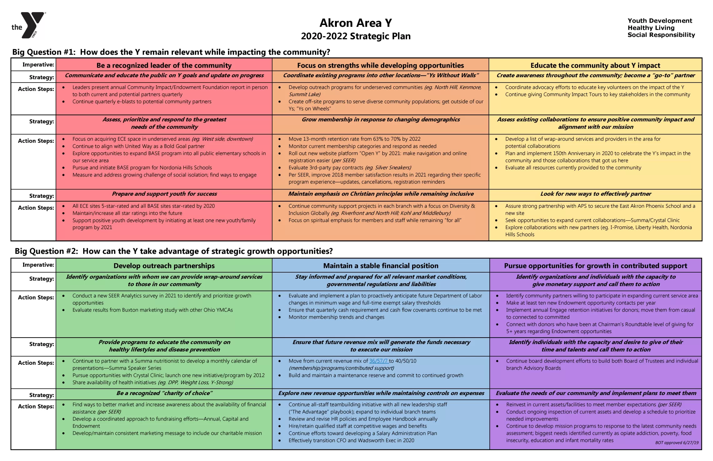 Image of 2020-22 Strategic Plan for Akron Area YMCA